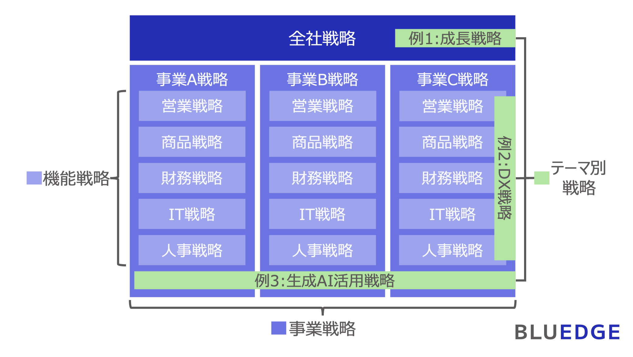 図1:全社戦略 > 事業戦略 > 機能戦略 + テーマ別戦略